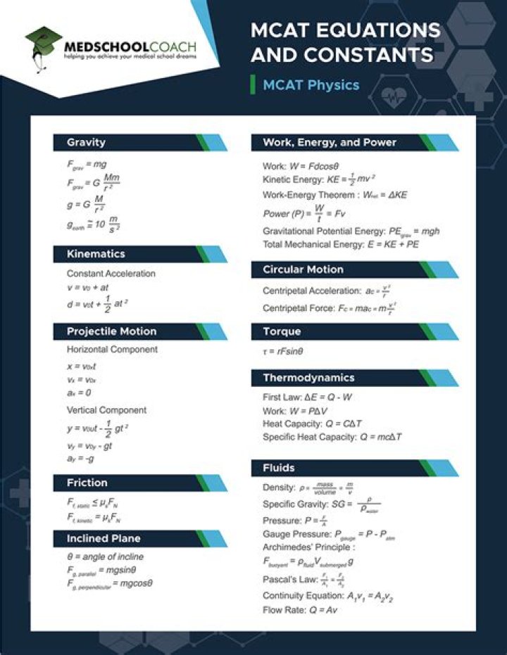 Do you need to memorize physics equations for MCAT
