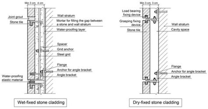 How do you get rid of stone cladding