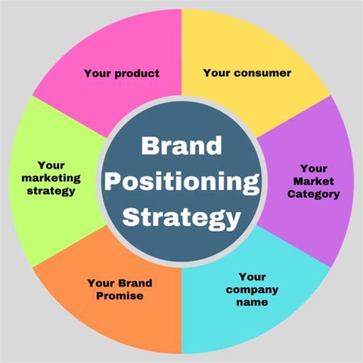 How do you improve brand positioning