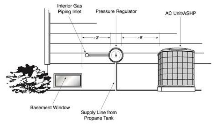 How do you increase propane pressure
