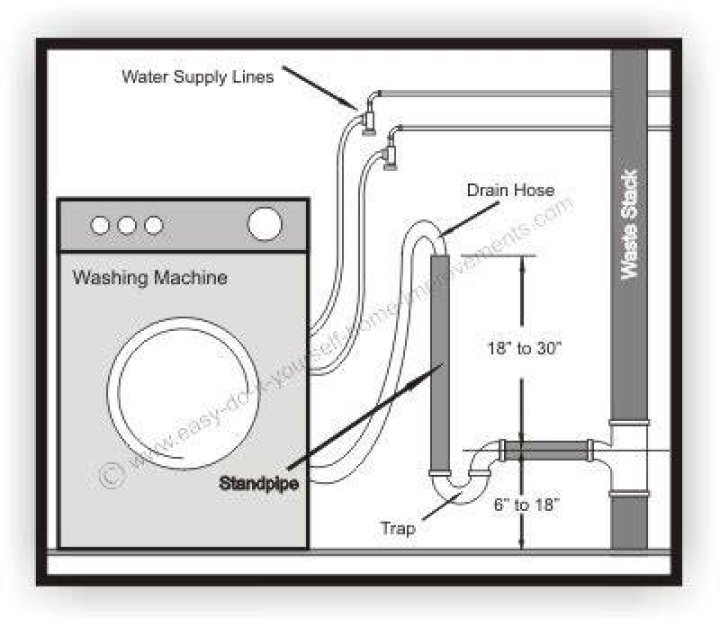 How do you install a washing machine