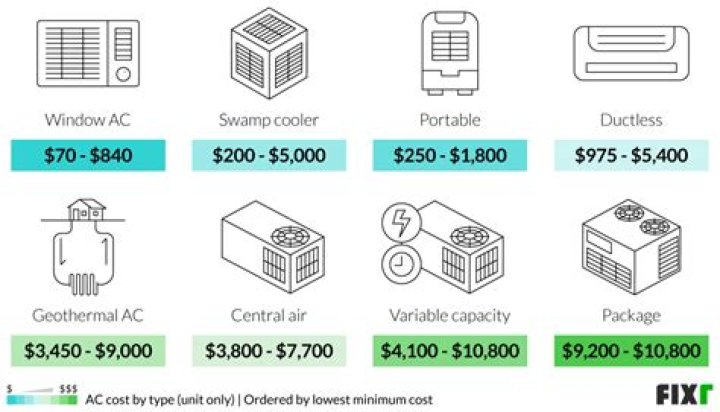 How much does a new AC unit cost in AZ