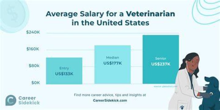 How much does a vet tech make at a zoo