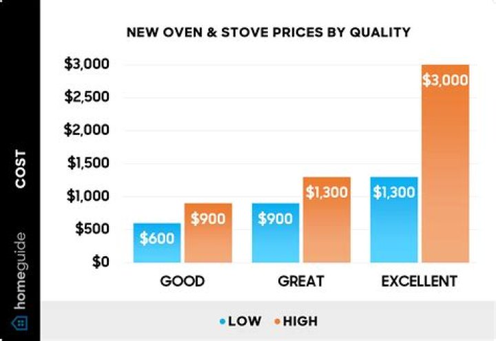 How much does an industrial stove cost