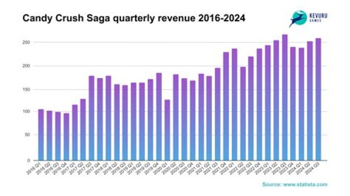 How much does candy crush make a month