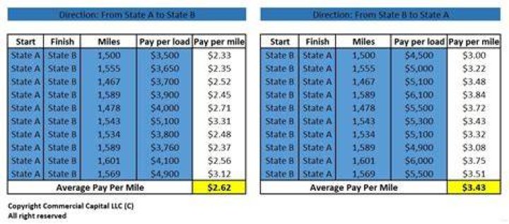 How much does CH Robinson pay per mile
