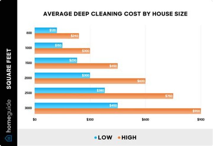 How much does deep house cleaning cost