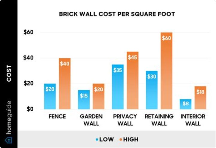 How much does it cost for off the wall