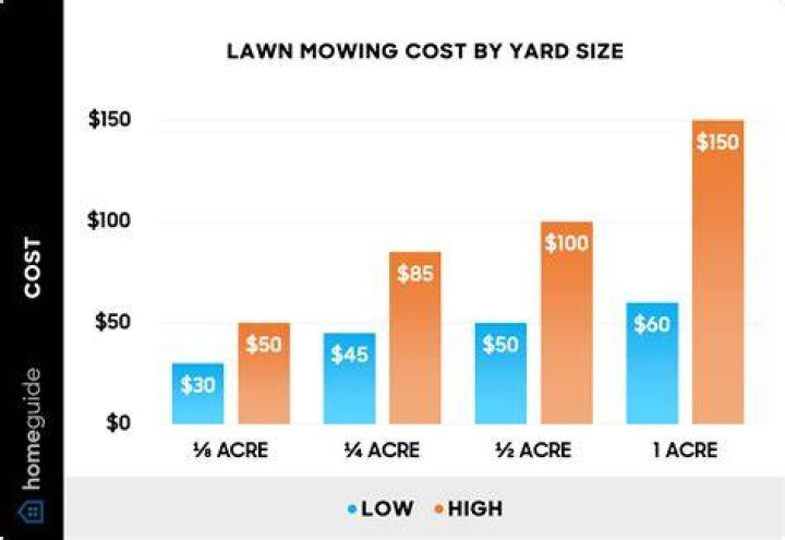 How much does it cost per cut at Lowes