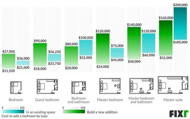 How much does it cost to add a bedroom