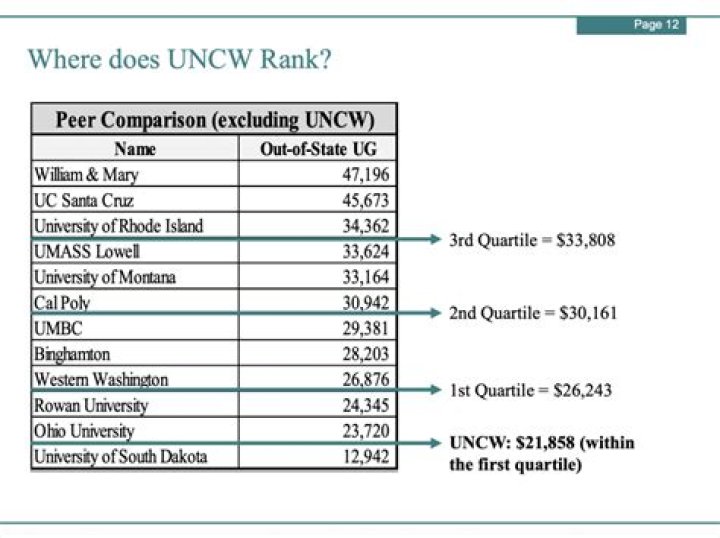 How much does it cost to apply to UNCW