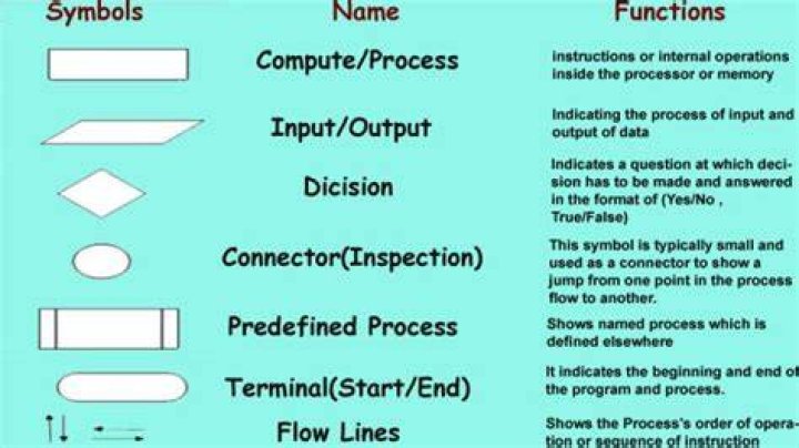 What are the flowchart symbols and their functions