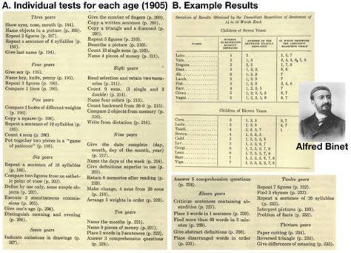When did Alfred Binet create the intelligence test